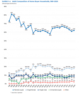 Adult Composition of Home Buyers 1981-2020