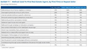 Method Used to Find Real Estate Agent, by First Time or Repeat Seller