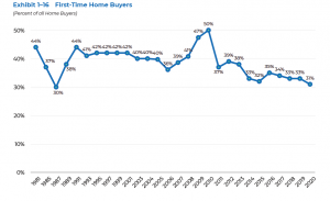 First Time Home-Buyers
