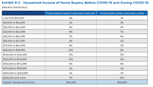 Household Income of Home Buyers before and during COVID-19