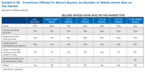 Incentives Offered to Attract Buyers, by Number of Weeks Home was on the Market