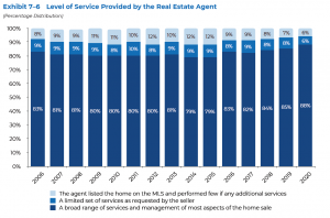 Level of Service Provided by the Real Estate Agent