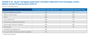 Mortgage Application had been rejected from mortgage lender, before and during COVID-19