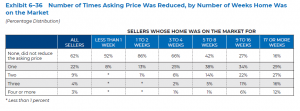 Number of Times Asking Price was Reduced, by Number of Weeks Home was on the Market