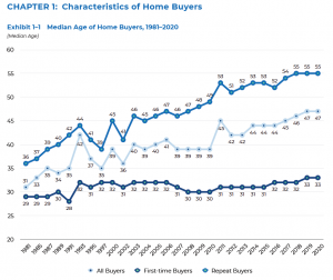 Median Age of Homebuyers 1981-2020
