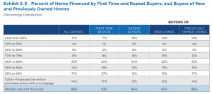 Percent of Home Financed by First-Time and Repeat Buyers, and Buyers of New and Previously Owned Homes