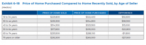 Price of Home Purchased Compared to Home Recently Sold, by Age of Seller
