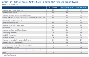 Primary Reason to Purchase a Home, First Time and Repeat Buyers