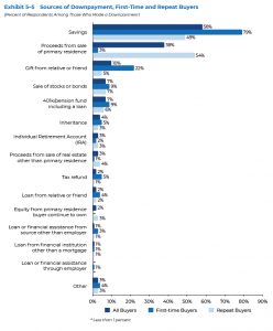 Sources of Downpayment, first-time and repeat buyers