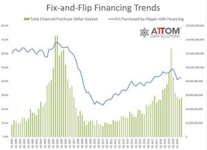 US Fix and Flop Finance Trends