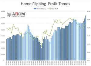 US Home Flipping Profit Trends
