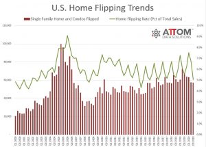 US Home Flipping Trends