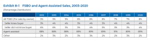 FSBO and Agent Assisted Sales 2003-2020