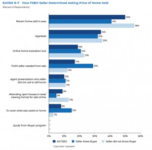 How FSBO Seller Determined Asking Price of Home Sold