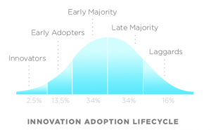 Chart titled Innovation Adoption Lifecycle