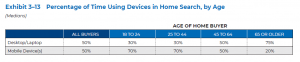 Percentage of Time Using Devices in Home Search, by Age