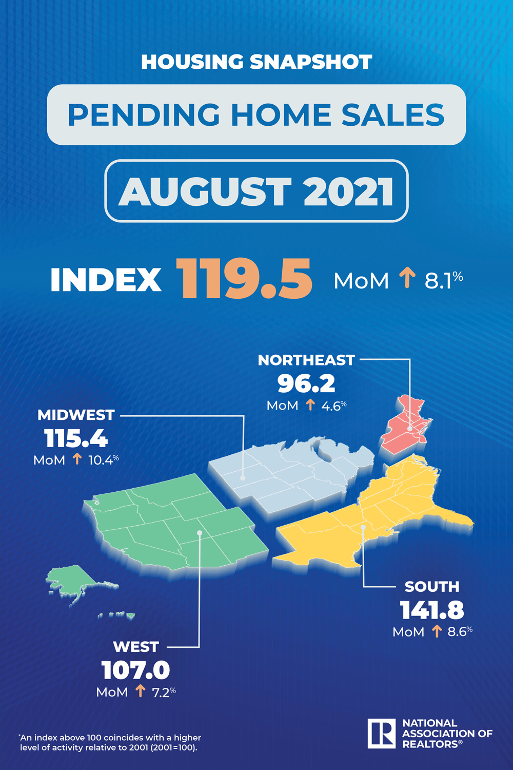 NAR pending home sales index