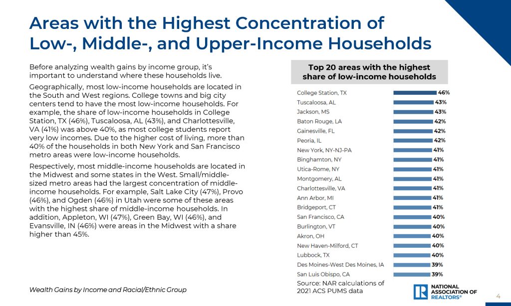 A bar chart from the National Association of Realtors measuring the Top 20 areas with the highest share of low-income households. College Station, TX is the highest at 46%, while San Luis Obispo, CA is the lowest at 39%