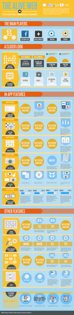 Comparing the main players in interactive web communication - infographic