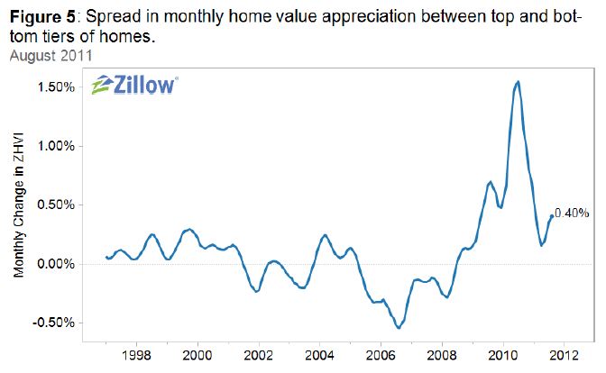 home-value-appreciation