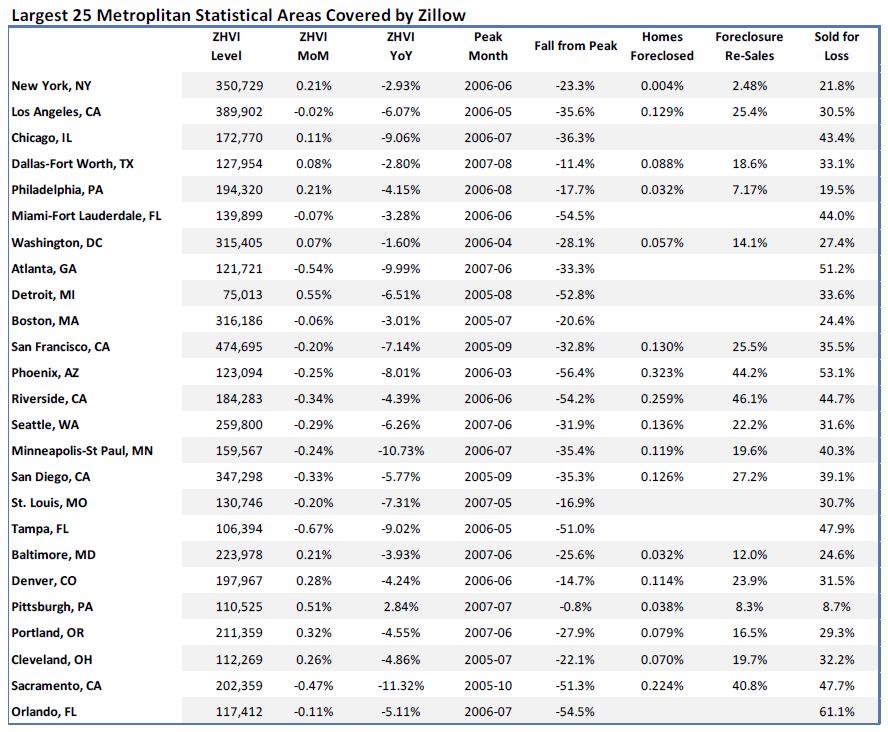 largest-25-cities-covered-by-zillow