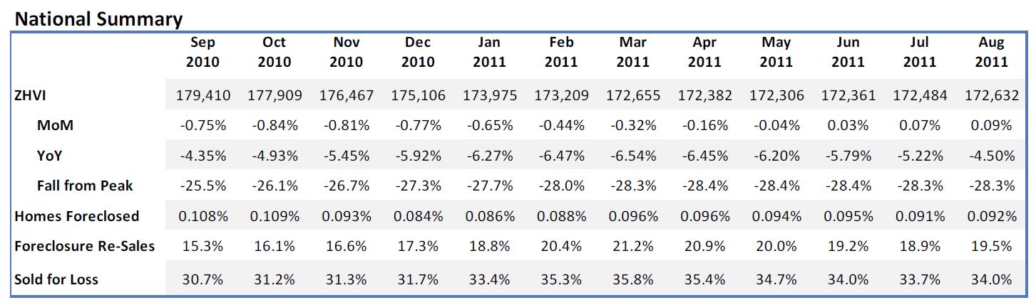 national-zillow-home-value-summary