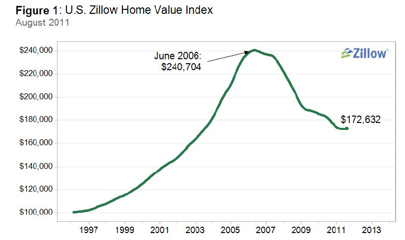 zillow-home-value-index