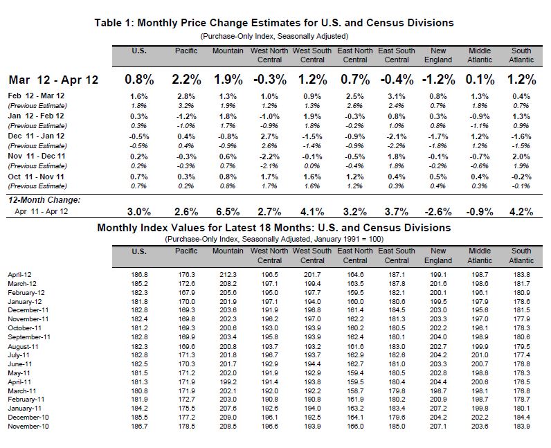 fhfa housing data