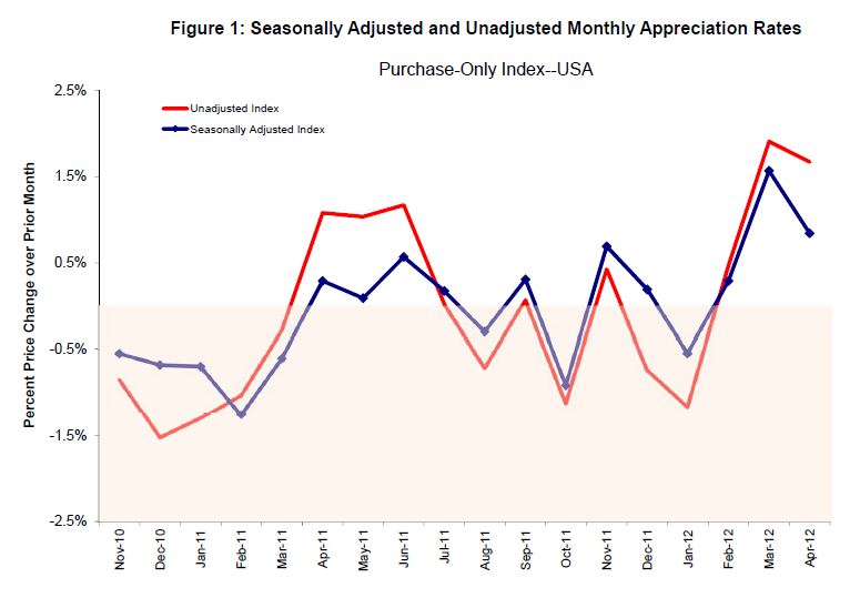 fhfa housing data
