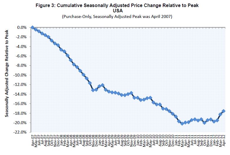 fhfa housing data