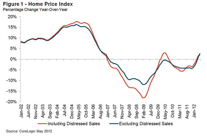corelogic home price index