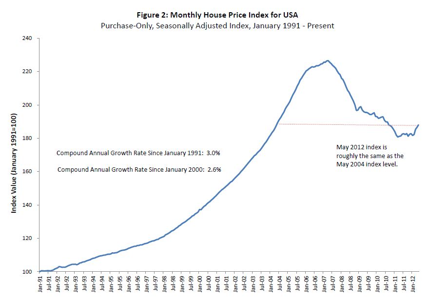 FHFA HPI May 2012