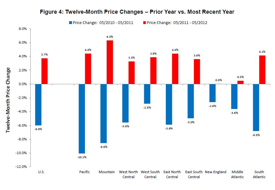 FHFA HPI May 2012