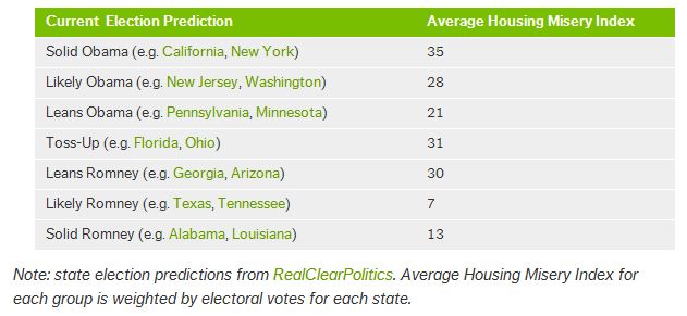 housing and the 2012 election