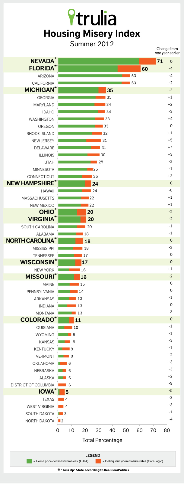 Trulia's housing misery index