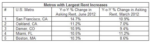 rent increases nationally 