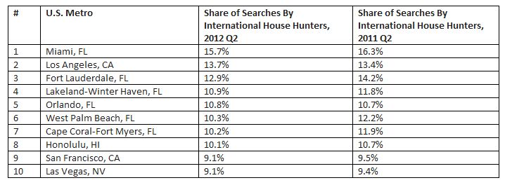 trulia international home buyer report