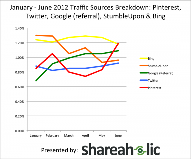 pinterest referral traffic