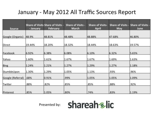 pinterest surpasses stumbleupon