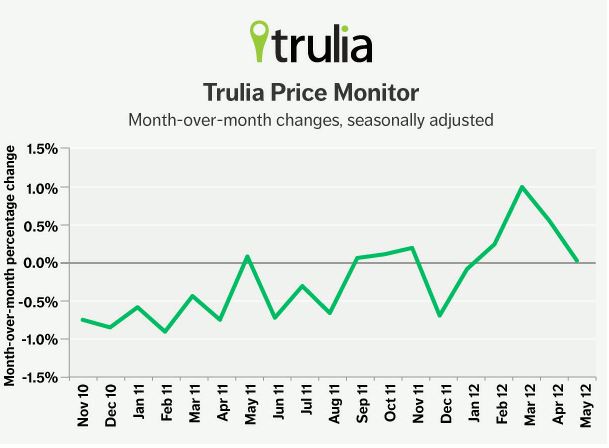trulia price monitor