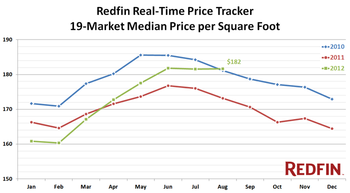 chart1 redfin price tracker august