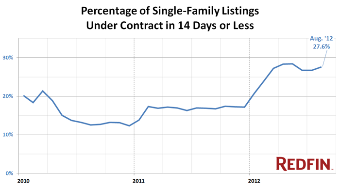 chart3 redfin price tracker august