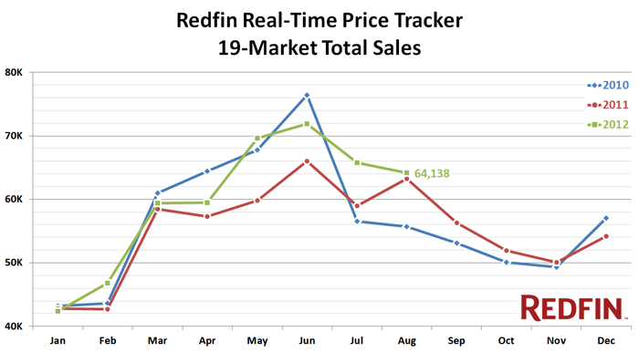 chart4 redfin price tracker august
