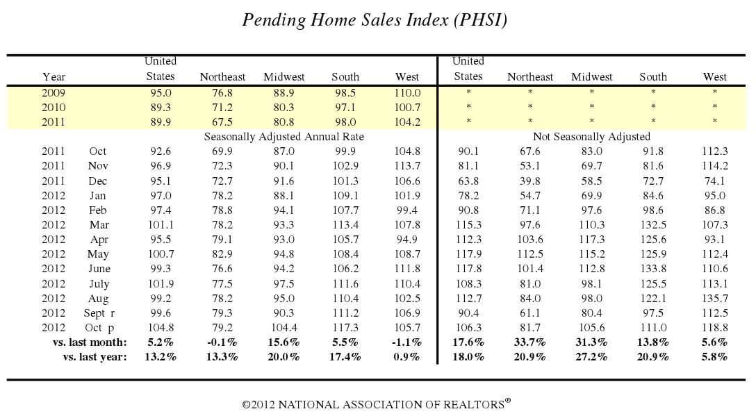 pending home sales