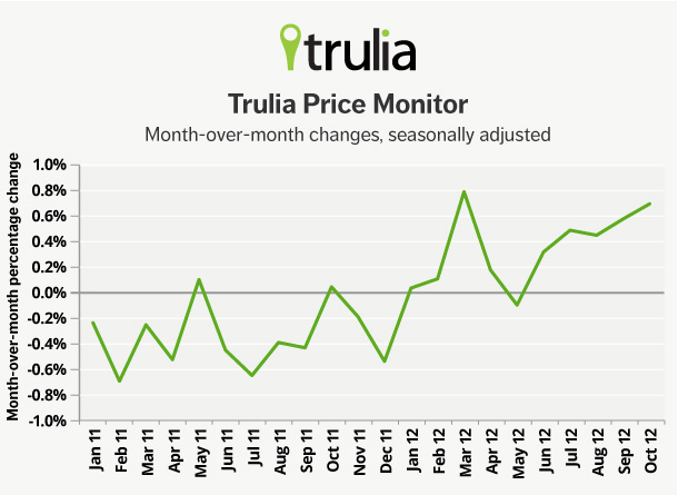 trulia price monitor