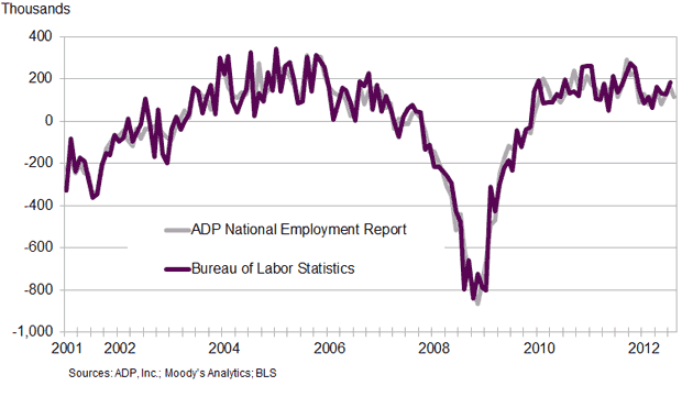 adp jobs report
