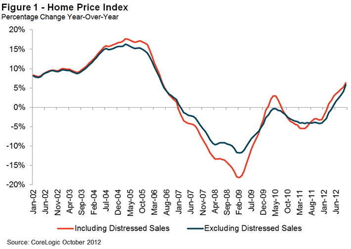 home prices rise