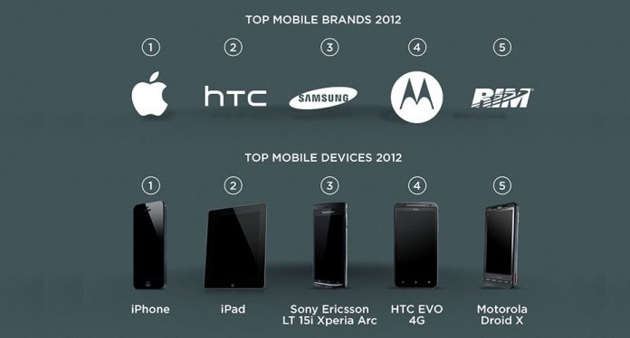 mobile usage commercial real estate