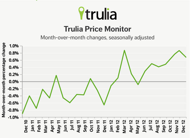 Trulia Price Monitor