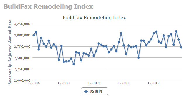remodeling index